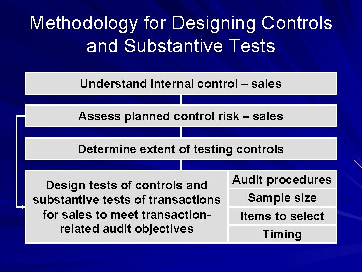 Methodology for Designing Controls and Substantive Tests Understand internal control – sales Assess planned