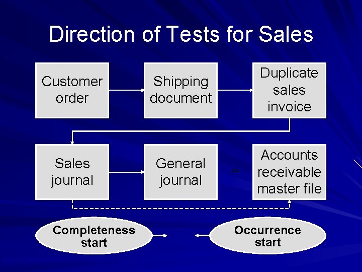 Direction of Tests for Sales Customer order Sales journal Shipping document Duplicate sales invoice