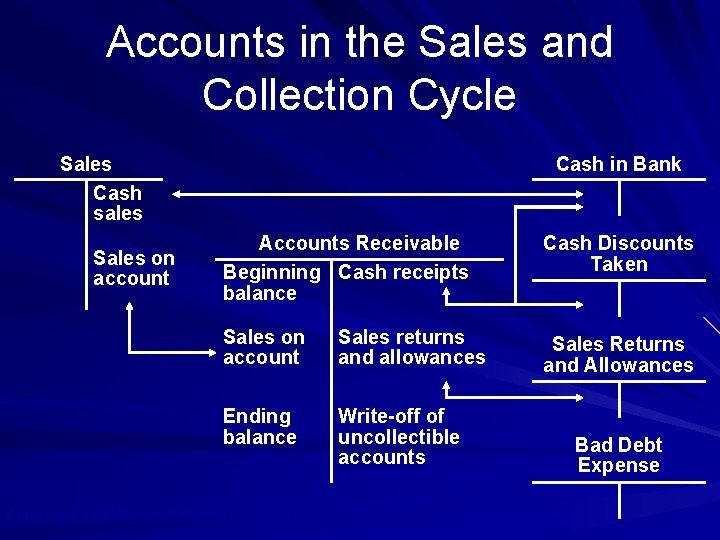 Accounts in the Sales and Collection Cycle Sales Cash sales Sales on account Cash