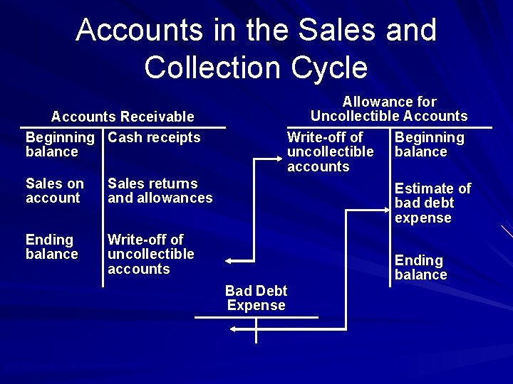Accounts in the Sales and Collection Cycle Accounts Receivable Beginning Cash receipts balance Sales
