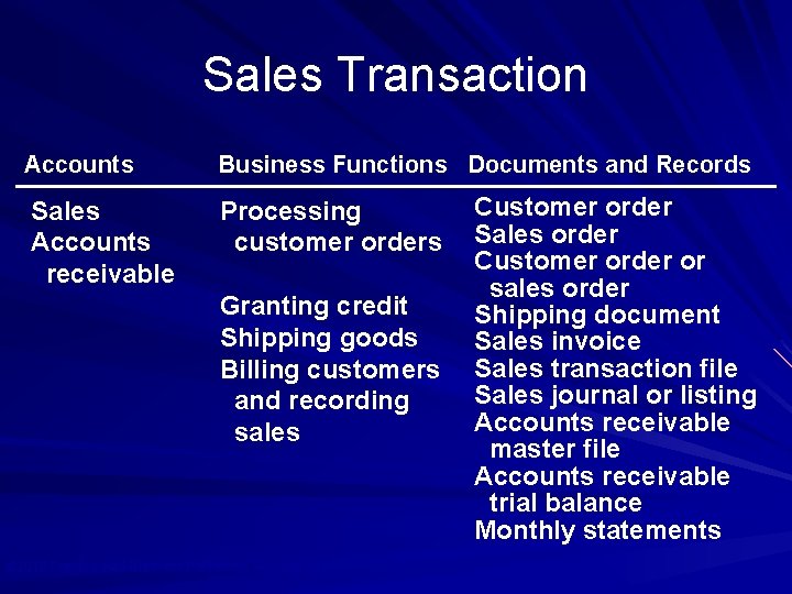 Sales Transaction Accounts Sales Accounts receivable Business Functions Documents and Records Processing customer orders