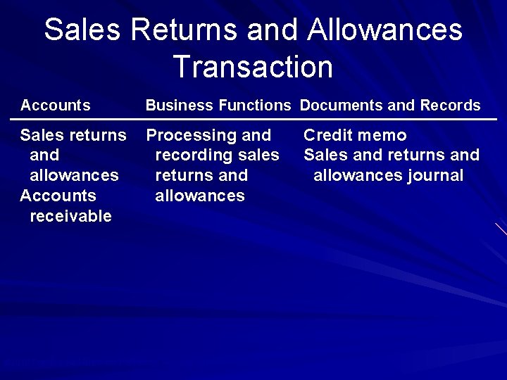 Sales Returns and Allowances Transaction Accounts Business Functions Documents and Records Sales returns and