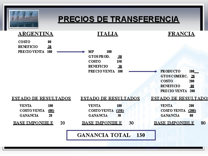 PRECIOS DE TRANSFERENCIA ARGENTINA INTRODUCCIÓN COSTO 80 BENEFICIO 20 PRECIO VENTA 100 FRANCIA MP