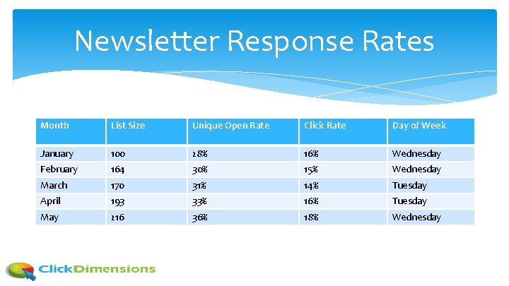 Newsletter Response Rates Month List Size Unique Open Rate Click Rate Day of Week