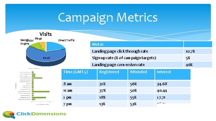 Campaign Metrics Visits Blogs Search Social Engine Direct Traffic Email Metric Landing page click