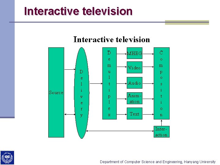 Interactive television Department of Computer Science and Engineering, Hanyang University 