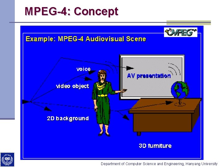 MPEG-4: Concept Department of Computer Science and Engineering, Hanyang University 