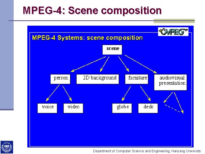 MPEG-4: Scene composition Department of Computer Science and Engineering, Hanyang University 