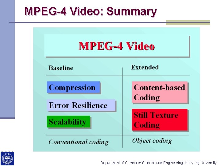 MPEG-4 Video: Summary Department of Computer Science and Engineering, Hanyang University 