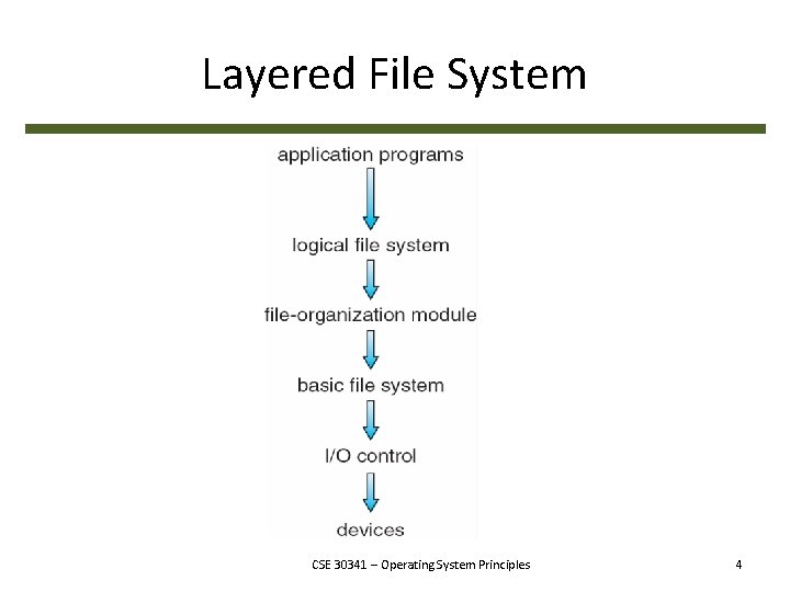 Layered File System CSE 30341 – Operating System Principles 4 Layered File System CSE 30341 – Operating System Principles 4