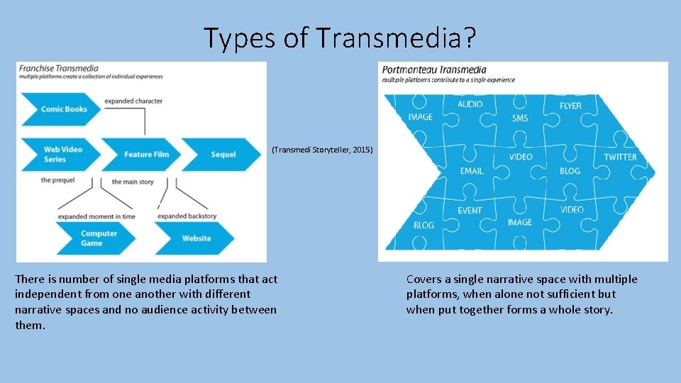 Types of Transmedia? (Transmedi Storyteller, 2015) There is number of single media platforms that