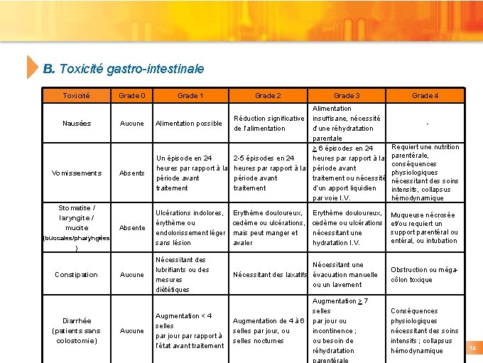 B. Toxicité gastro-intestinale Toxicité Nausées Vomissements Stomatite / laryngite / mucite Grade 0 Grade B. Toxicité gastro-intestinale Toxicité Nausées Vomissements Stomatite / laryngite / mucite Grade 0 Grade