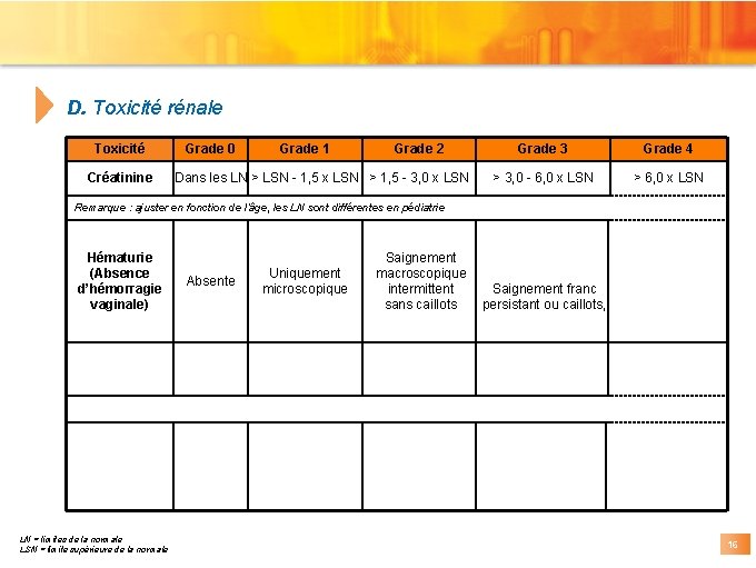 D. Toxicité rénale Toxicité Créatinine Grade 0 Grade 1 Grade 2 Dans les LN D. Toxicité rénale Toxicité Créatinine Grade 0 Grade 1 Grade 2 Dans les LN
