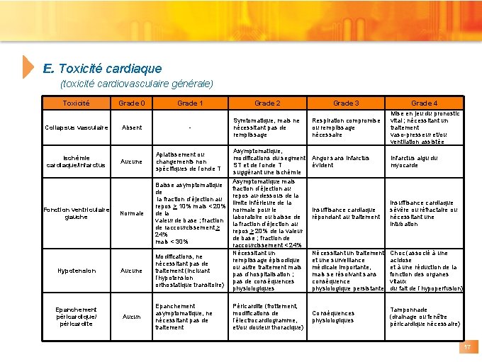 E. Toxicité cardiaque (toxicité cardiovasculaire générale) Toxicité Collapsus vasculaire Grade 0 Absent Ischémie cardiaque/infarctus E. Toxicité cardiaque (toxicité cardiovasculaire générale) Toxicité Collapsus vasculaire Grade 0 Absent Ischémie cardiaque/infarctus