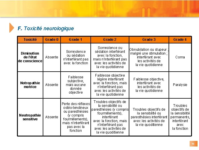 F. Toxicité neurologique Toxicité Grade 0 Diminution de l’état Absente de conscience Grade 1 F. Toxicité neurologique Toxicité Grade 0 Diminution de l’état Absente de conscience Grade 1