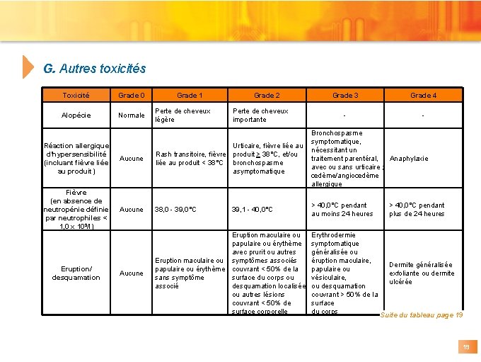 G. Autres toxicités Toxicité Grade 0 Alopécie Normale Réaction allergique d’hypersensibilité (incluant fièvre liée G. Autres toxicités Toxicité Grade 0 Alopécie Normale Réaction allergique d’hypersensibilité (incluant fièvre liée