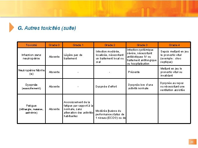 G. Autres toxicités (suite) Toxicité Grade 0 Grade 1 Infection sans neutropénie Absente Neutropénie G. Autres toxicités (suite) Toxicité Grade 0 Grade 1 Infection sans neutropénie Absente Neutropénie