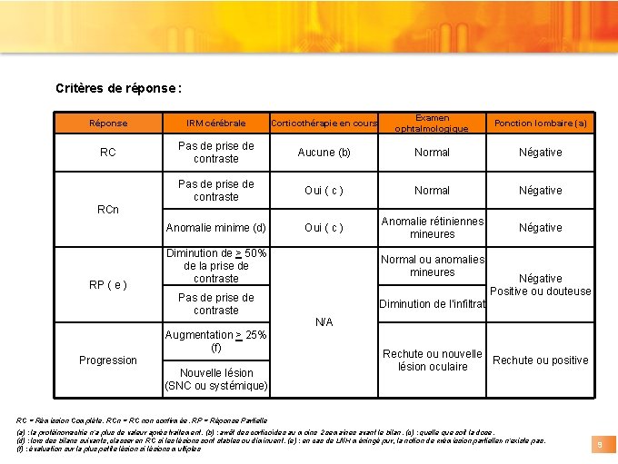 Critères de réponse : Réponse IRM cérébrale Corticothérapie en cours Examen ophtalmologique Ponction lombaire Critères de réponse : Réponse IRM cérébrale Corticothérapie en cours Examen ophtalmologique Ponction lombaire