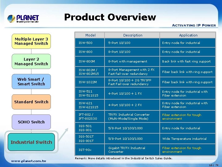 Product Overview Multiple Layer 3 Managed Switch Layer 2 Managed Switch Web Smart /