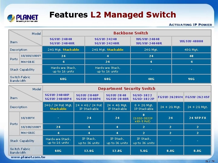 Features L 2 Managed Switch Backbone Switch Model SGSW-24040 R Item Description Ports WGSW-24040