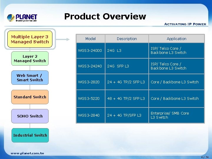 Product Overview Multiple Layer 33 Multiple Layer Managed Switch Model Description Application WGS 3