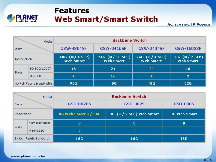 Features Web Smart/Smart Switch Backbone Switch Model GSW-4804 SF Item 48 G (w/ 4