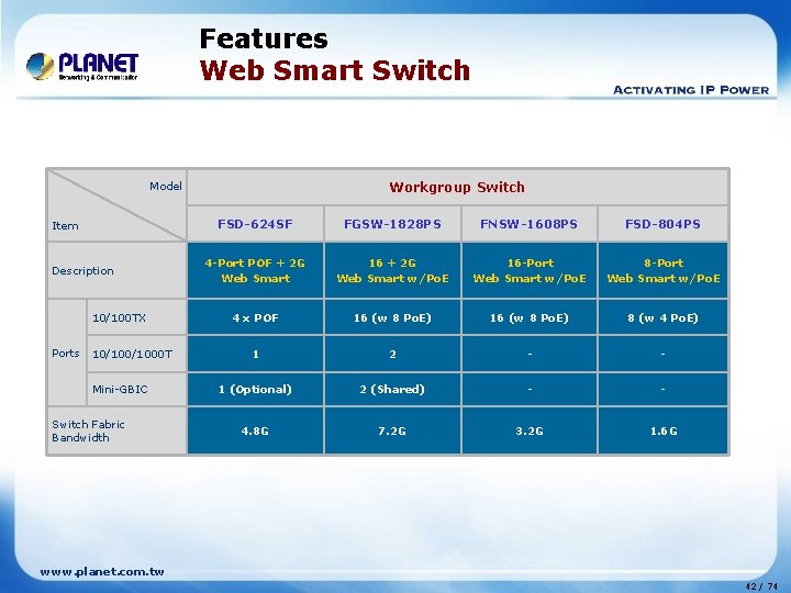 Features Web Smart Switch Model Item Description 10/100 TX Ports 10/1000 T Mini-GBIC Switch