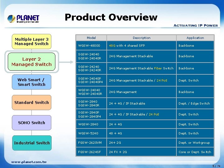 Product Overview Multiple Layer 3 Managed Switch Layer 2 Managed Switch Web Smart /