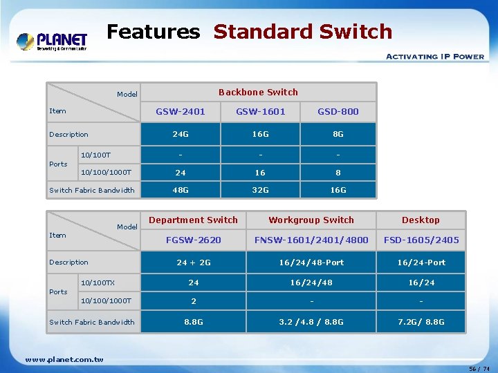 Features Standard Switch Backbone Switch Model Item Description 10/100 T Ports 10/1000 T Switch