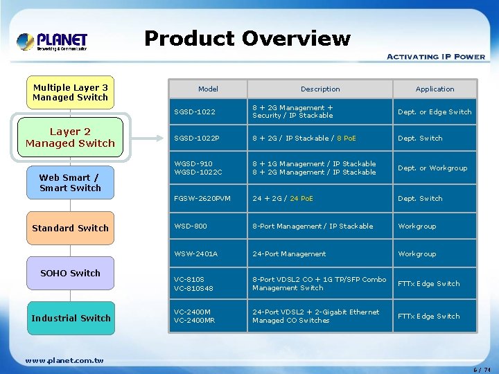 Product Overview Multiple Layer 3 Managed Switch Layer 2 Managed Switch Web Smart /