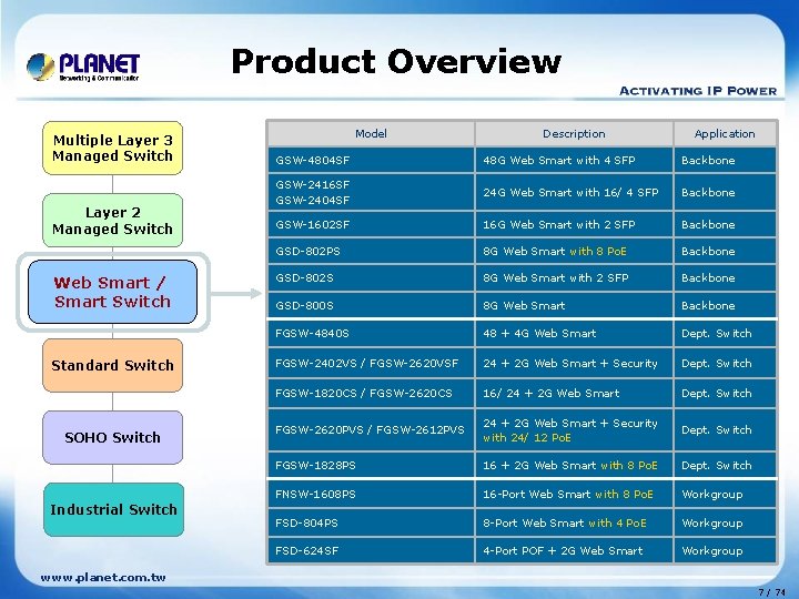 Product Overview Multiple Layer 3 Managed Switch Layer 2 Managed Switch Web Smart //