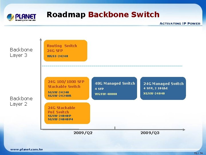 Roadmap Backbone Switch Backbone Layer 3 Backbone Layer 2 Routing Switch 24 G SFP