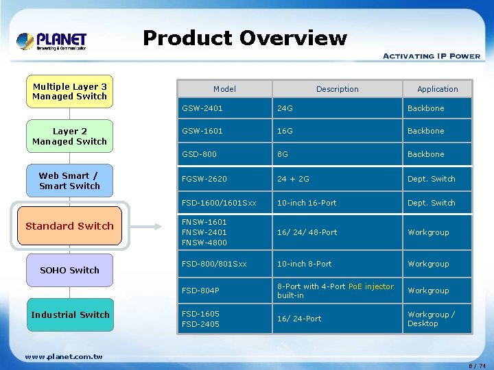 Product Overview Multiple Layer 3 Managed Switch Layer 2 Managed Switch Web Smart /