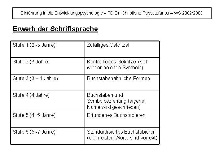 Einführung in die Entwicklungspsychologie – PD Dr. Christiane Papastefanou – WS 2002/2003 Erwerb der