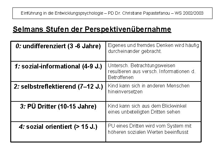 Einführung in die Entwicklungspsychologie – PD Dr. Christiane Papastefanou – WS 2002/2003 Selmans Stufen