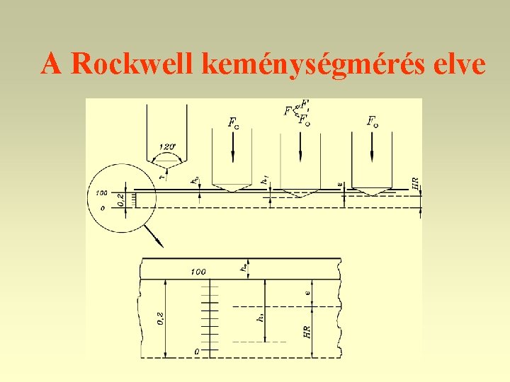 A Rockwell keménységmérés elve 