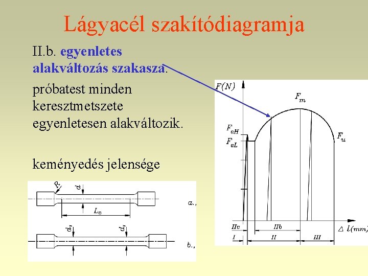 Lágyacél szakítódiagramja II. b. egyenletes alakváltozás szakasza. próbatest minden keresztmetszete egyenletesen alakváltozik. keményedés jelensége