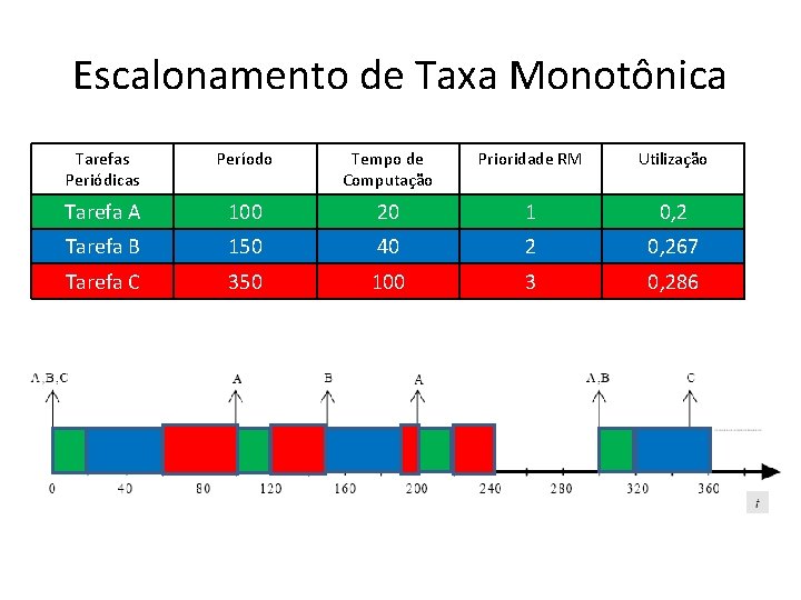 Escalonamento de Taxa Monotônica Tarefas Periódicas Período Tempo de Computação Prioridade RM Utilização Tarefa