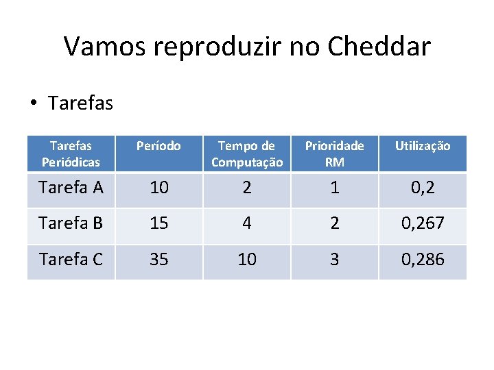 Vamos reproduzir no Cheddar • Tarefas Periódicas Período Tempo de Computação Prioridade RM Utilização