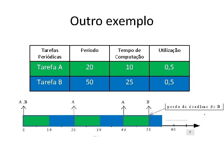 Outro exemplo Tarefas Periódicas Período Tempo de Computação Utilização Tarefa A 20 10 0,