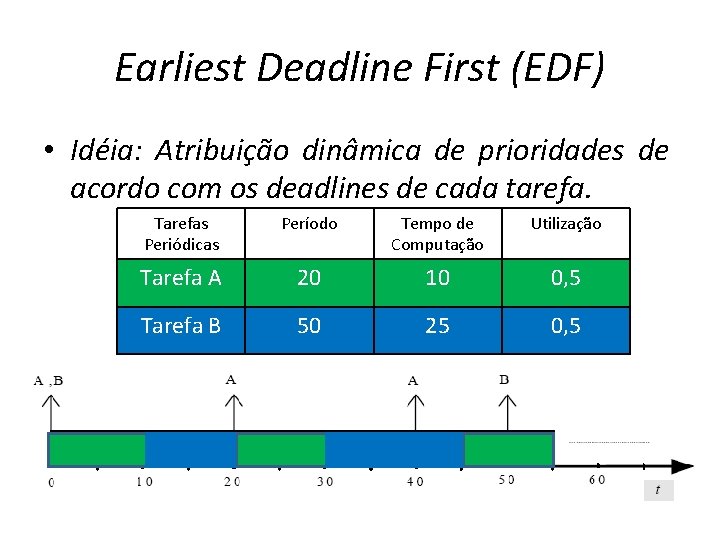 Earliest Deadline First (EDF) • Idéia: Atribuição dinâmica de prioridades de acordo com os