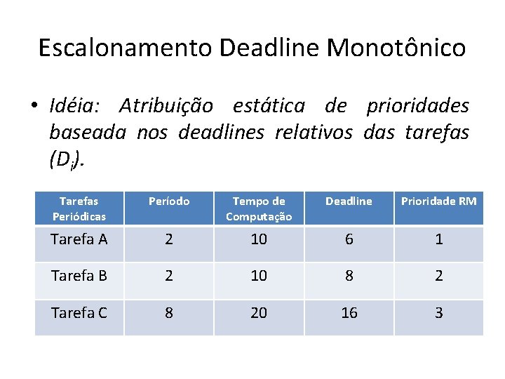Escalonamento Deadline Monotônico • Idéia: Atribuição estática de prioridades baseada nos deadlines relativos das