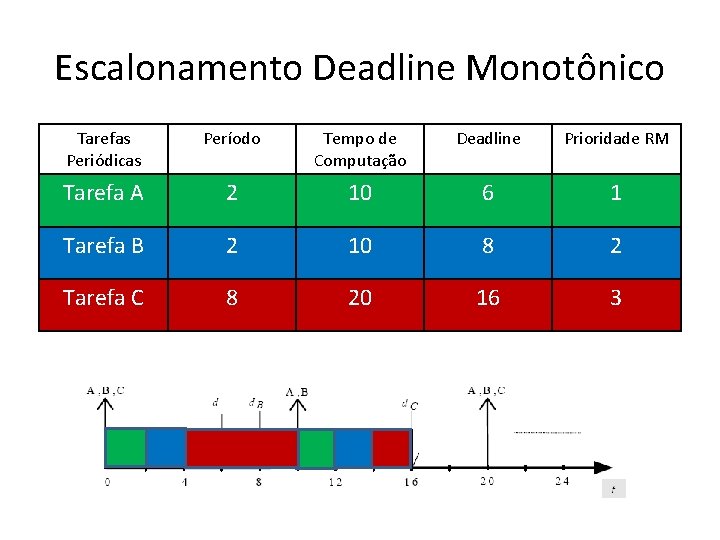 Escalonamento Deadline Monotônico Tarefas Periódicas Período Tempo de Computação Deadline Prioridade RM Tarefa A
