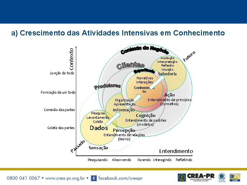 Contexto a) Crescimento das Atividades Intensivas em Conhecimento Avaliação Interpretação Reflexão Intuição Junção do