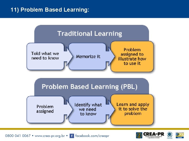 11) Problem Based Learning: 