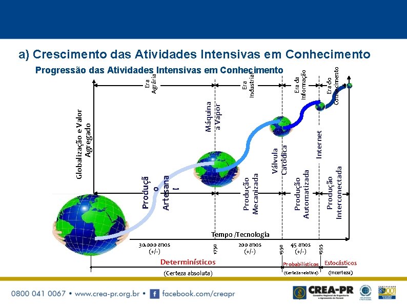 Internet Produção Automatizada Válvula Catódica Produção Interconectada Era Industrial Produção Mecanizada Máquina a Vapor