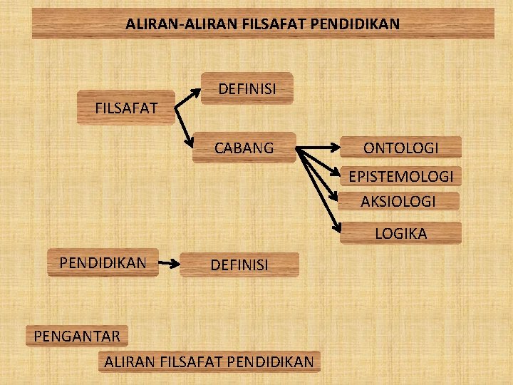 ALIRAN-ALIRAN FILSAFAT PENDIDIKAN FILSAFAT DEFINISI CABANG ONTOLOGI EPISTEMOLOGI AKSIOLOGIKA PENDIDIKAN DEFINISI PENGANTAR ALIRAN FILSAFAT