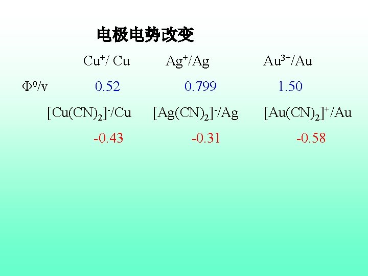 电极电势改变 Cu+/ Cu Ag+/Ag Au 3+/Au Φ 0/v 0. 52 0. 799 1. 50