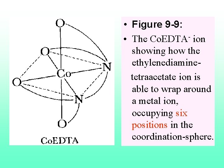  • Figure 9 -9: • The Co. EDTA- ion showing how the ethylenediamine