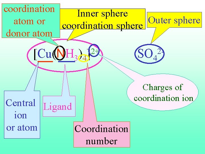 coordination Inner sphere atom or coordination sphere Outer sphere donor atom [Cu(NH 3)4]2+ SO